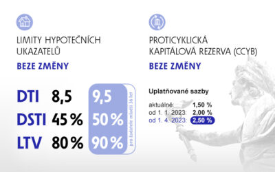 Bankovní rada ČNB ponechala v platnosti nastavení závazných limitů ukazatelů pro poskytování hypotečních úvěrů