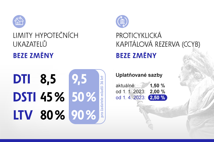 Bankovní rada ČNB ponechala v platnosti nastavení závazných limitů ukazatelů pro poskytování hypotečních úvěrů
