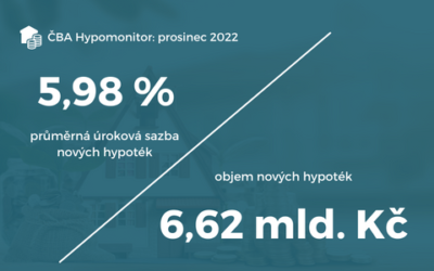 Průměrná úroková sazba hypoték podle ČBA 5,98%
